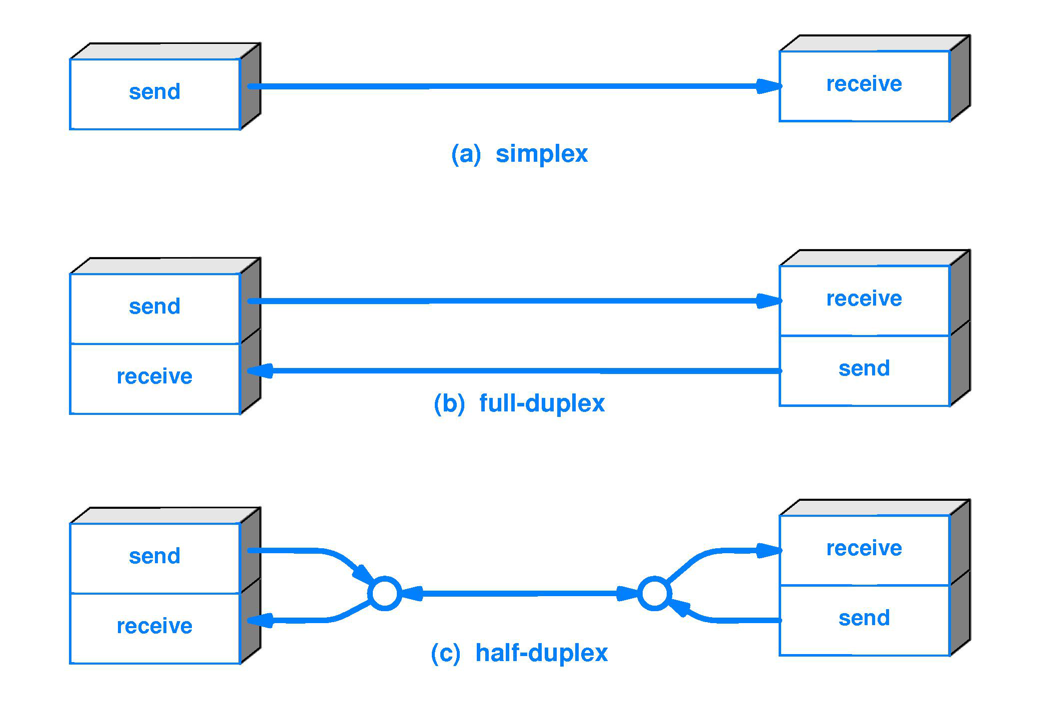 Simplex Half Duplex E Full Duplex